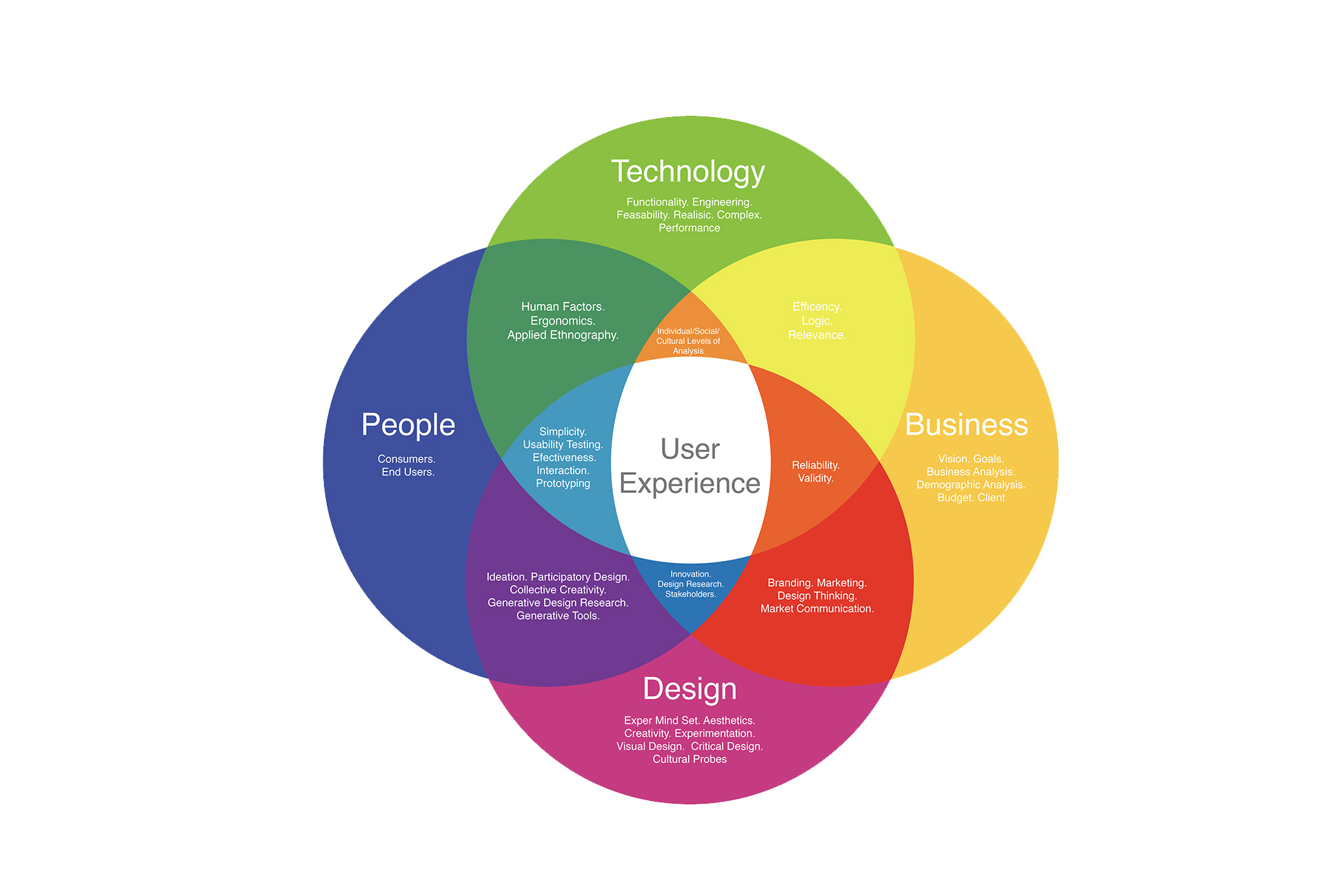 User Center Design Process