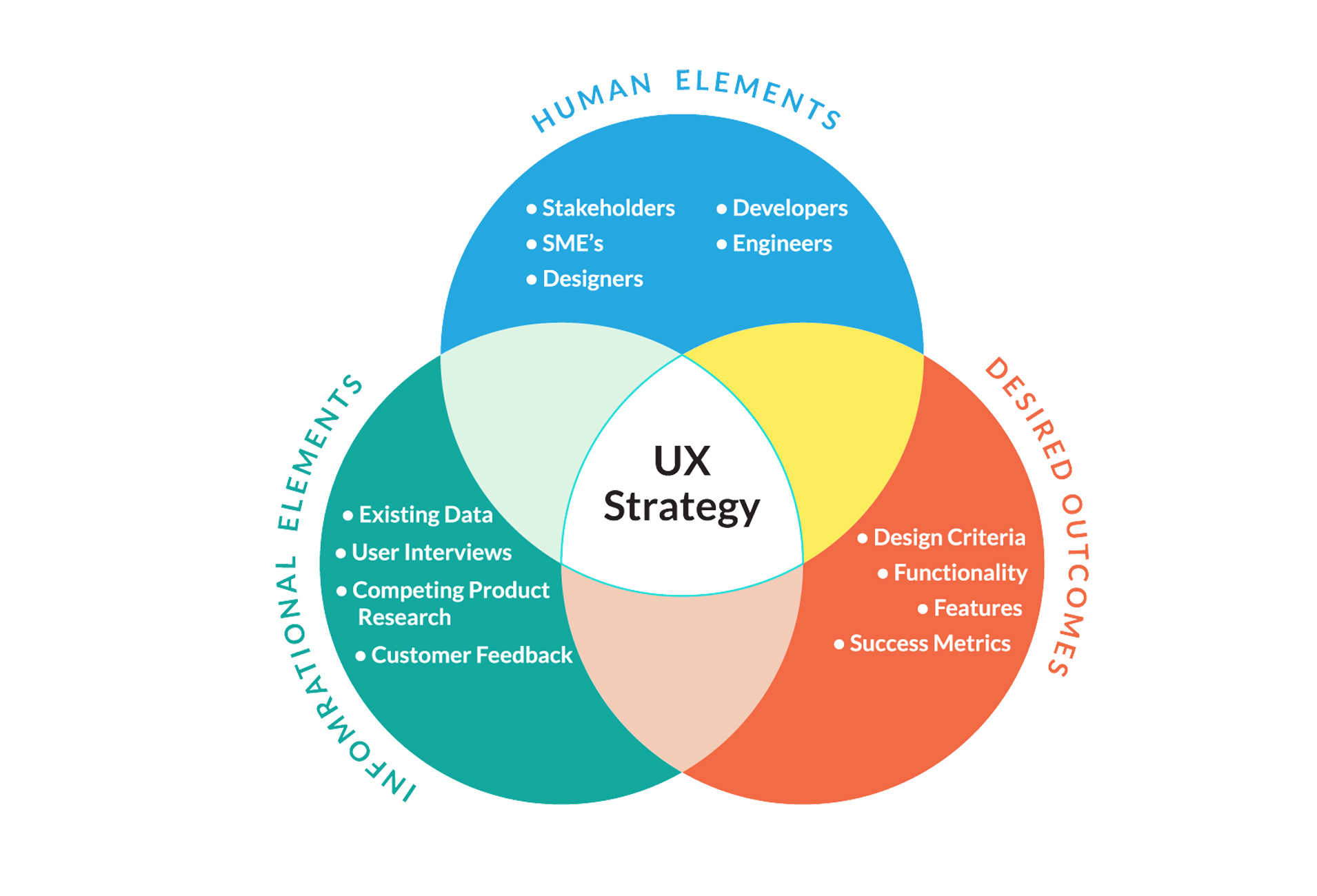 UX Strategy